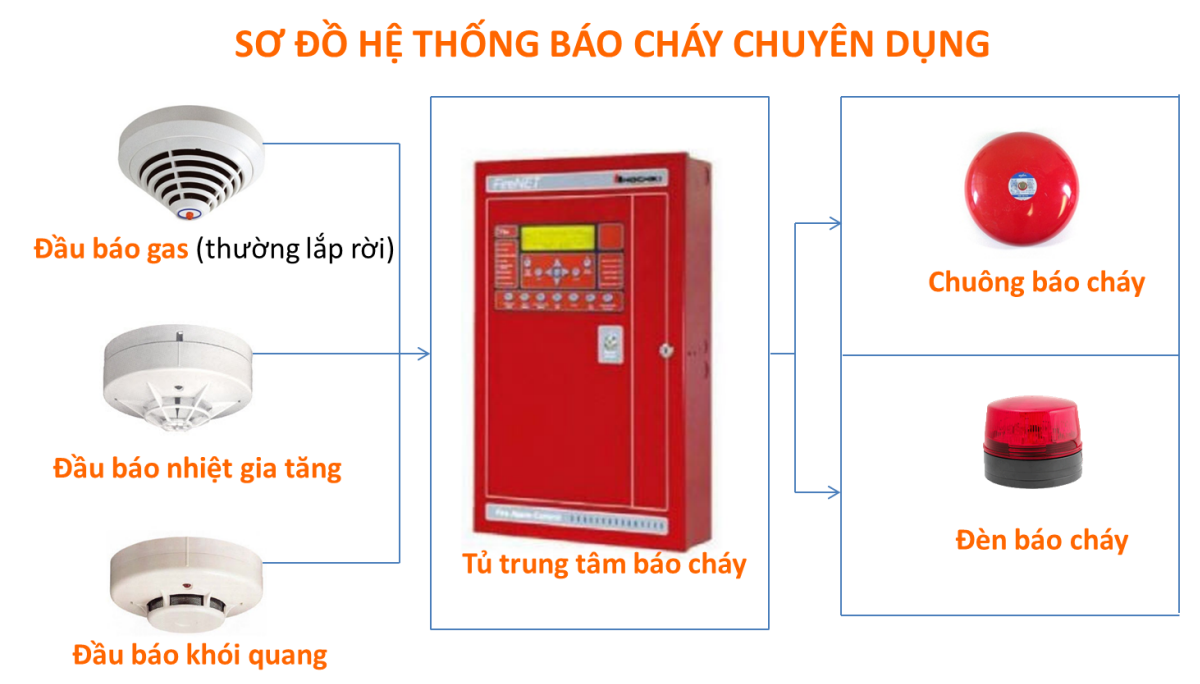 Hệ thống báo cháy