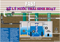 Xử lý nước thải sinh hoạt bằng công nghệ FAST